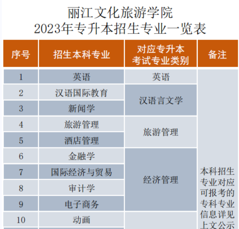 丽江文化旅游学院2023年专升本招生专业