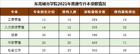 东莞城市学院专升本历年录取分数线及招生计划汇总