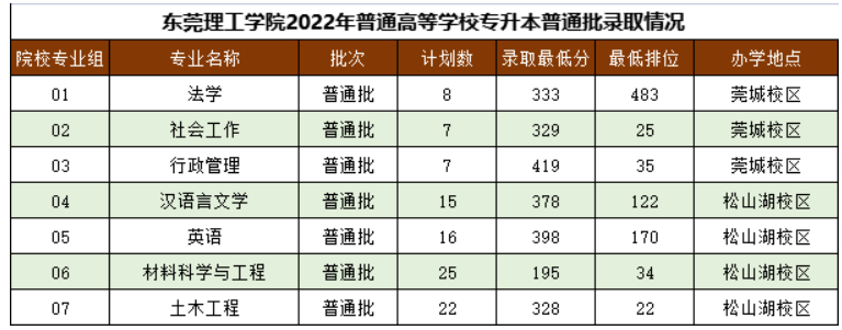 2021-2022年东莞理工学院专升本录取分数线汇总