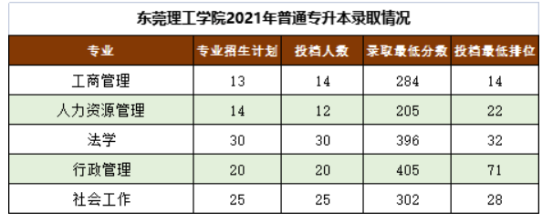 2021-2022年东莞理工学院专升本录取分数线汇总