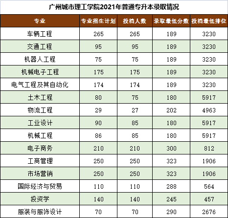 2021-2022年广州城市理工学院专升本录取分数线汇总