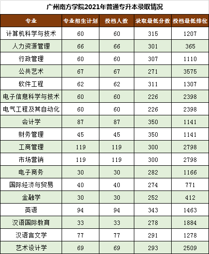 广州南方学院历年专升本录取分数线及招生计划汇总