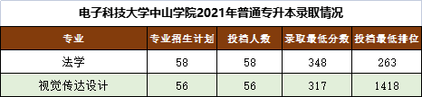 2021-2022电子科技大学中山学院专升本录取分数线汇总