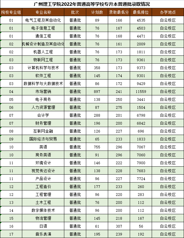 2021-2022广州理工学院专升本录取分数线
