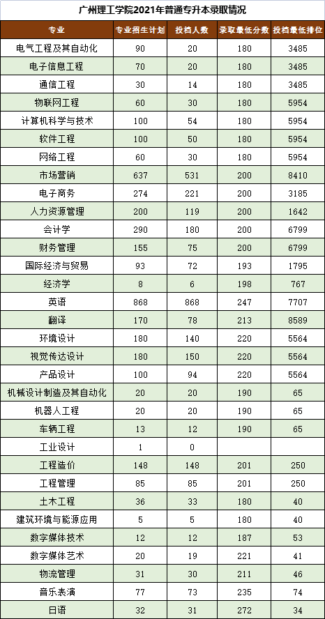 2021-2022广州理工学院专升本录取分数线