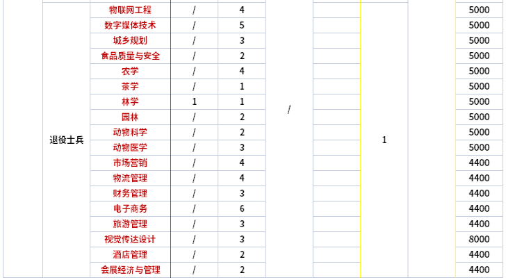 2021年-2022年信阳农林学院专升本招生专业对比