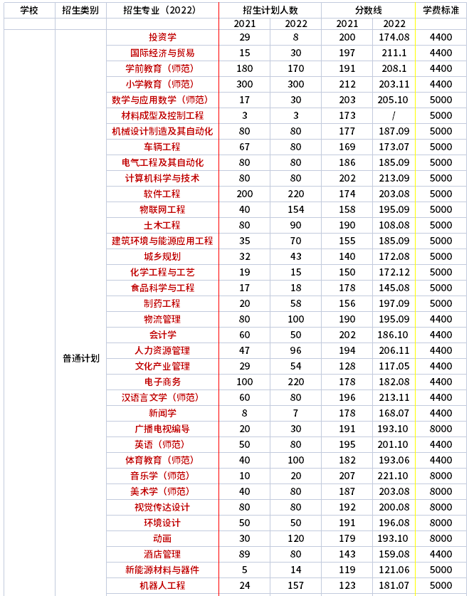 2021年-2022年新乡学院专升本招生专业对比