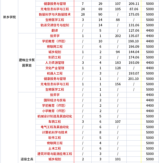 2021年-2022年新乡学院专升本招生专业对比