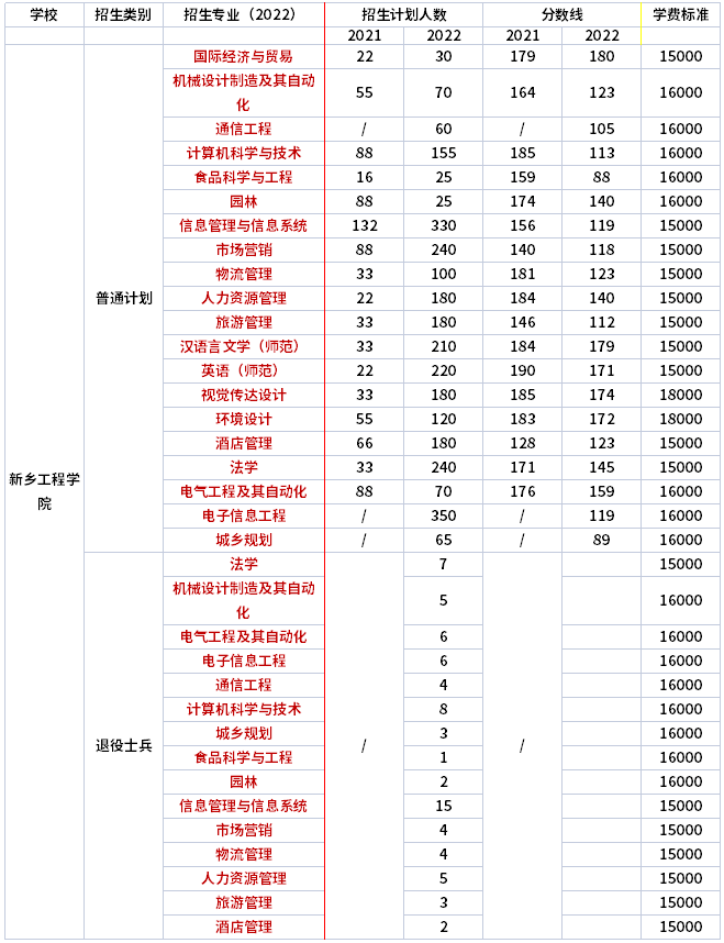 2021年-2022年新乡工程学院专升本招生专业对比