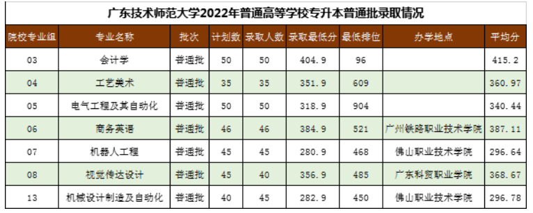 广东技术师范大学历年专升本录取分数线及招生计划汇总