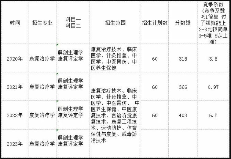 2023安徽中医药大学专升本招生专业变化分析