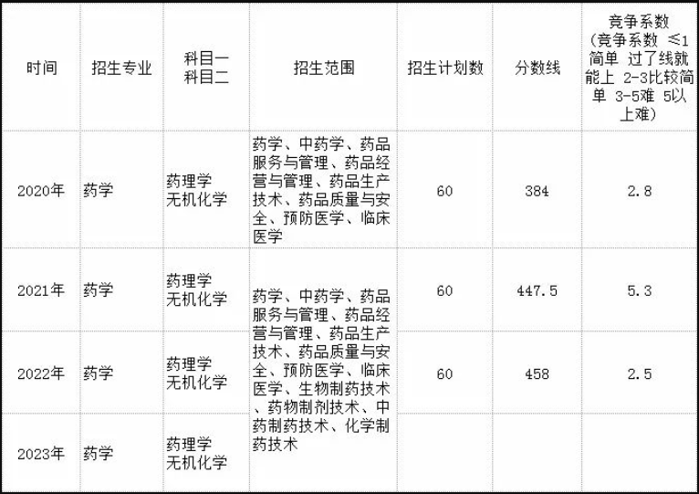 2023安徽中医药大学专升本招生专业变化分析