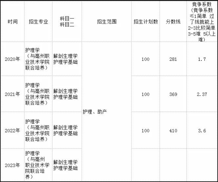 2023安徽中医药大学专升本招生专业变化分析