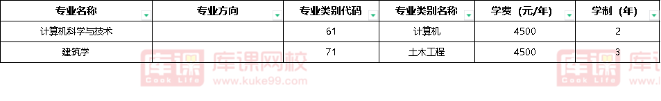 2023年大理大学专升本专业