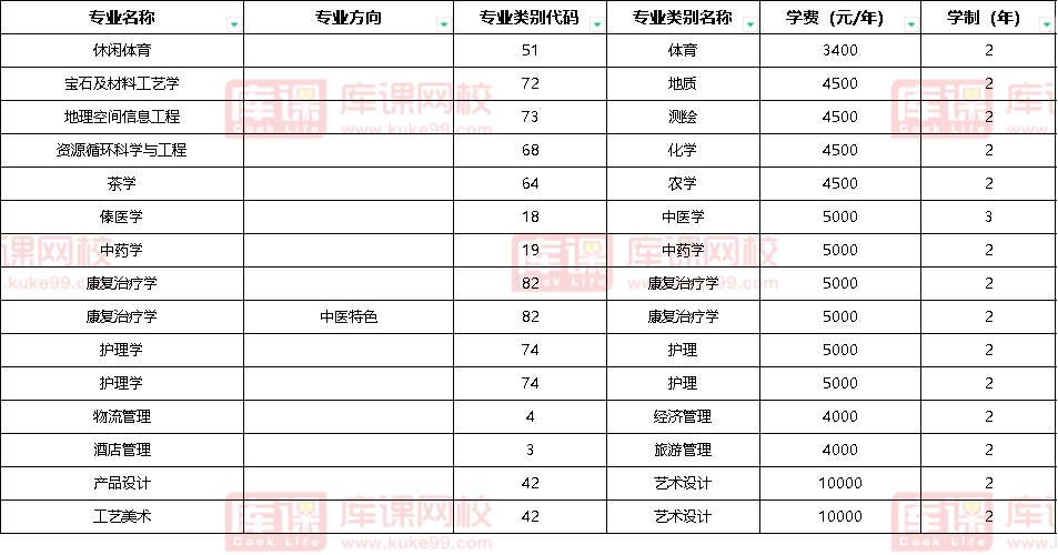 2023年滇西应用技术大学专升本专业