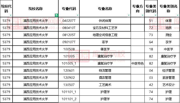 2023年滇西应用技术大学专升本专业