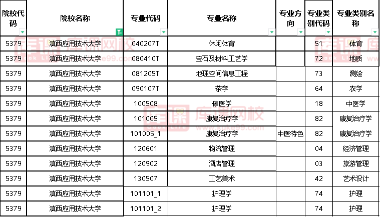 2022年滇西应用技术大学专升本专业