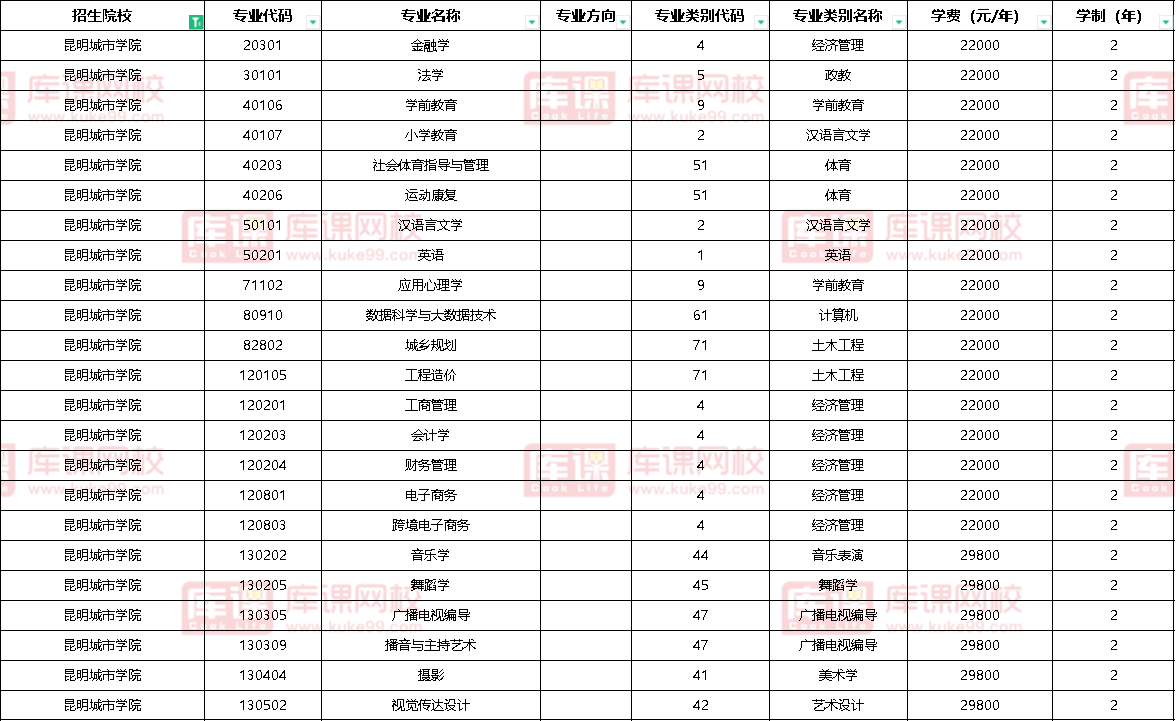 2023年昆明城市学院专升本专业