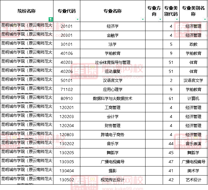 2023年昆明城市学院专升本专业