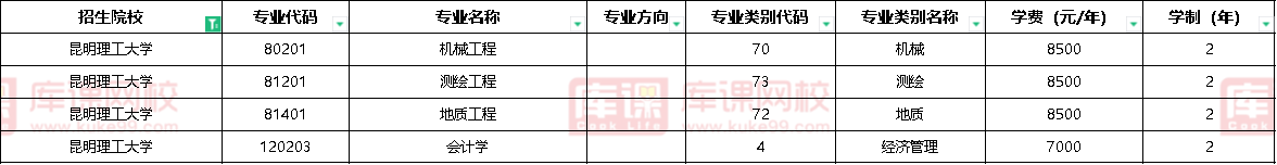 2023年昆明理工大学专升本分数线