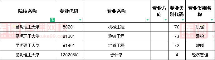 2023年昆明理工大学专升本分数线