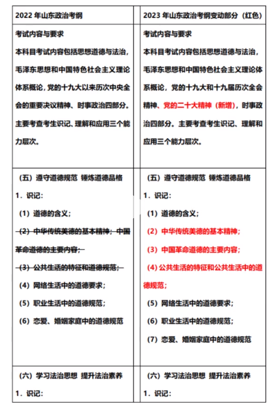 2023年山东专升本政治考纲变化