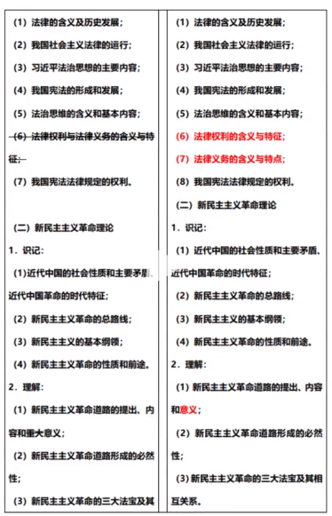2023年山东专升本政治考纲变化