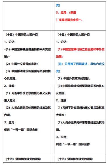 2023年山东专升本政治考纲变化