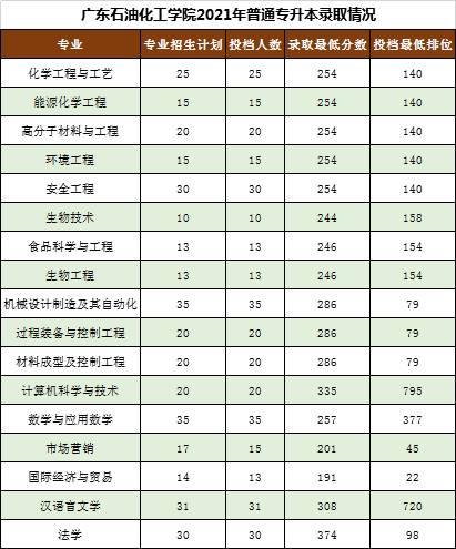 广东石油化工学院专升本历年录取分数线及招生计划汇总