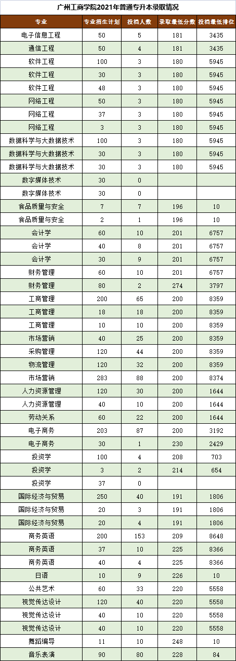 广州工商学院专升本历年录取分数线汇总(2021-2022)