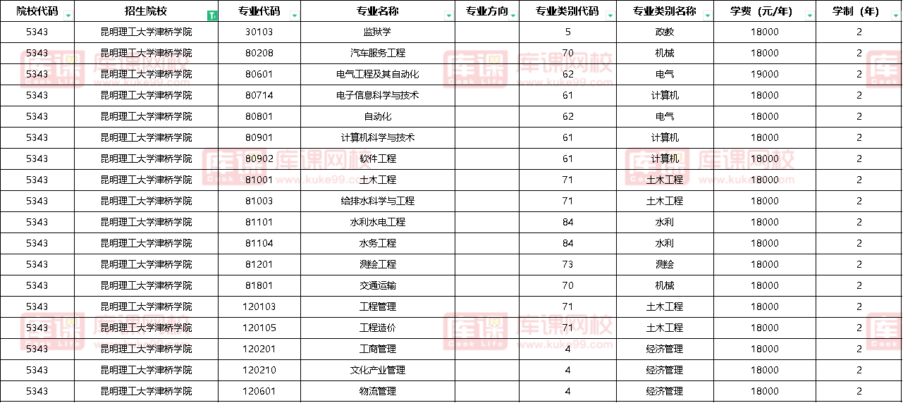 2023年昆明理工大学津桥学院专升本招生专业