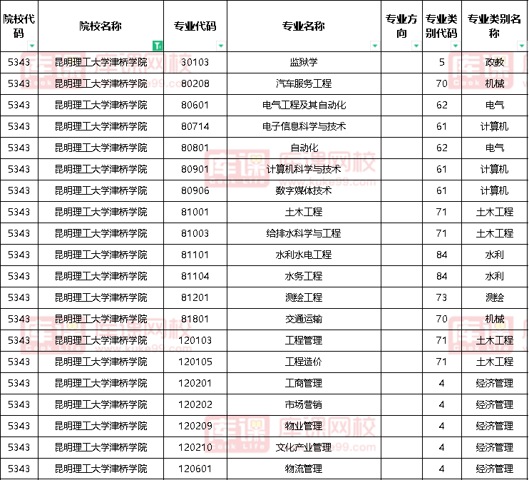 2023年昆明理工大学津桥学院专升本招生专业