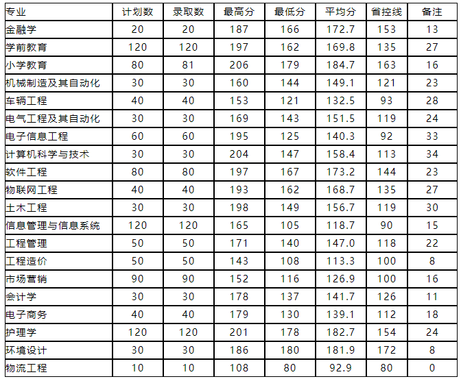 2023年商丘工学院专升本录取分数线预测