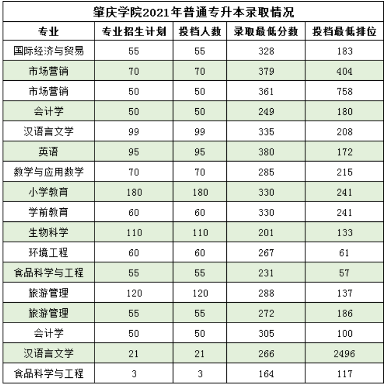 肇庆学院历年专升本录取分数线及招生计划汇总