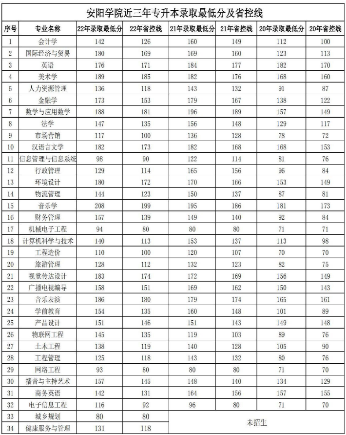 2023安阳学院专升本录取分数线预测