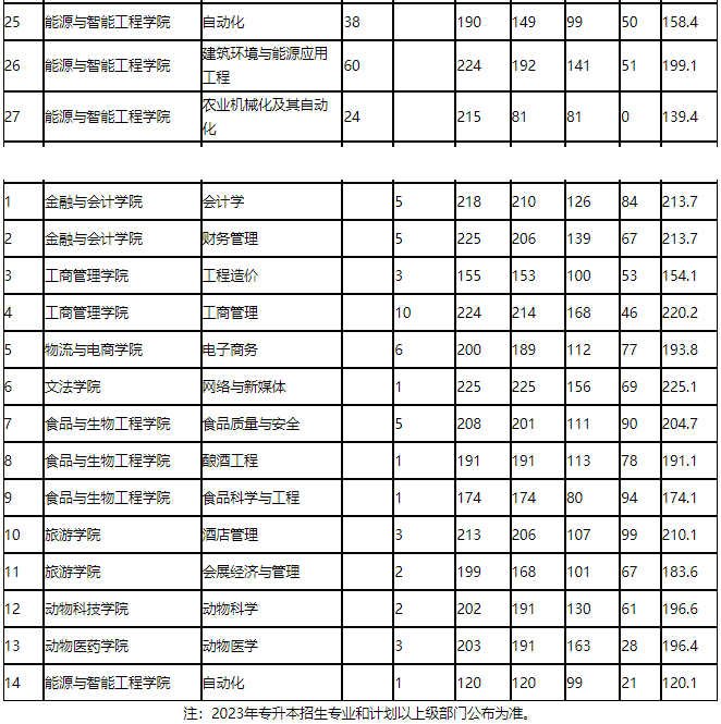 2023河南牧业经济学院专升本录取分数线预测