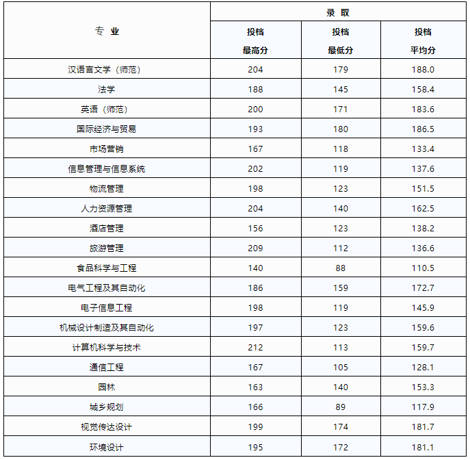 2023年郑州轻工业大学专升本录取分数线预测