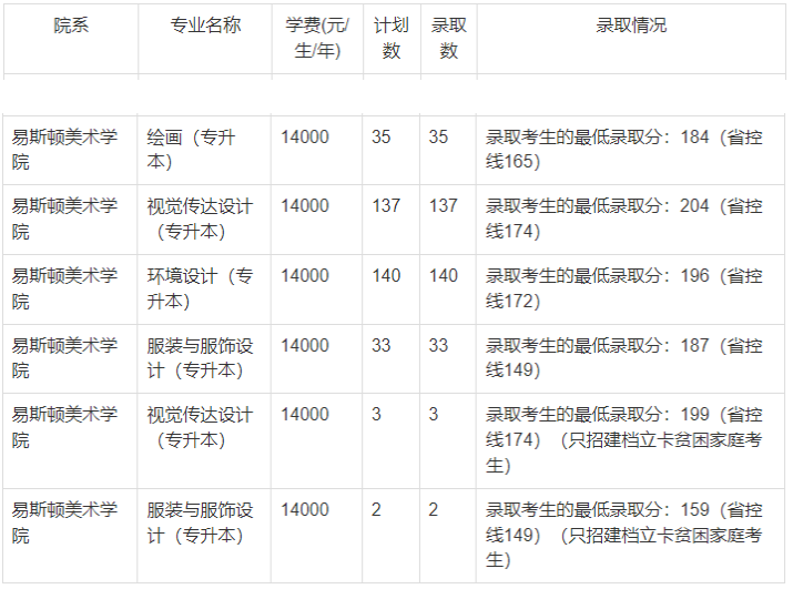 2023年郑州轻工业大学易斯顿美术学院专升本录取分数线预测