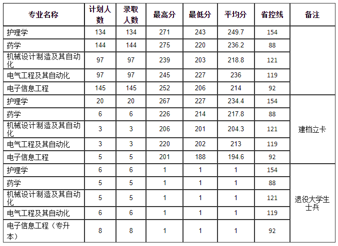 2023年河南理工大学专升本录取分数线预测