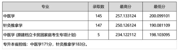 2023年河南中医药大学专升本录取分数线预测