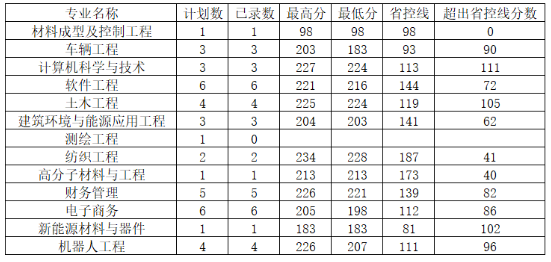 2023年河南工程学院专升本录取分数线预测