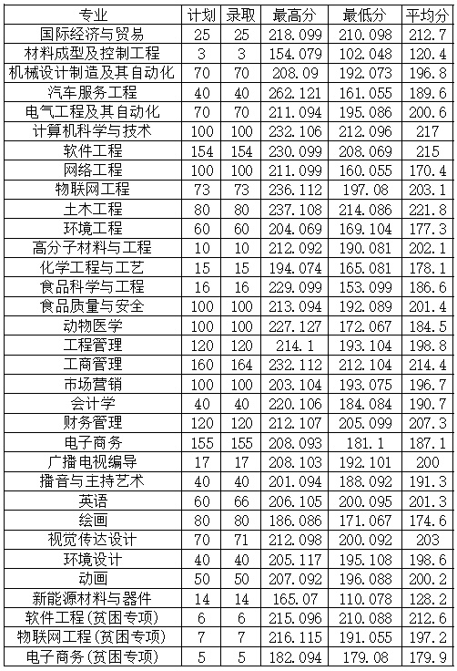 2023年安阳工学院专升本录取分数线预测