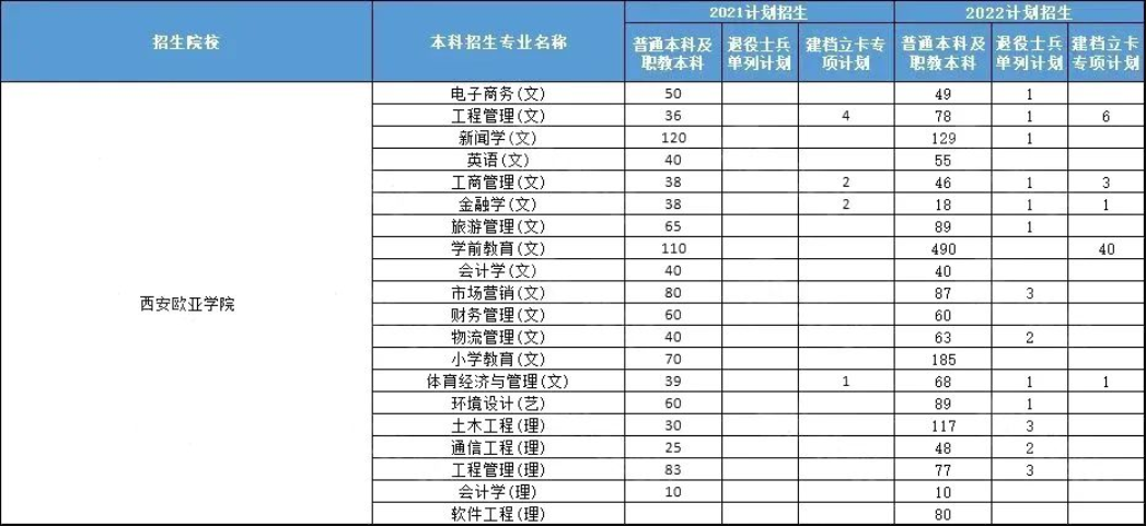 2021-2022西安欧亚学院专升本招生人数及录取分数线