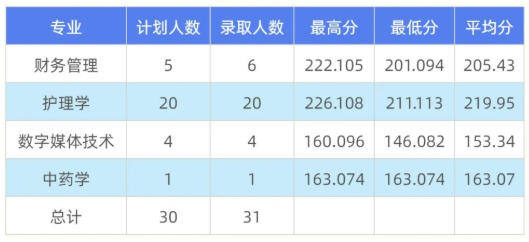 2023年南阳理工学院专升本录取分数线预测