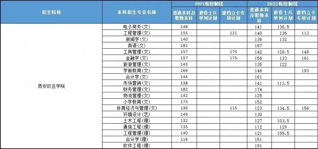 2021-2022西安欧亚学院专升本招生人数及录取分数线