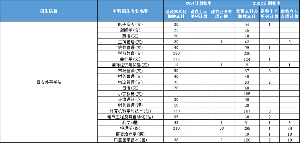 2021-2022西安外事学院专升本招生人数及录取分数线