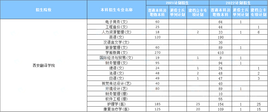 2021-2022西安翻译学院专升本招生人数及录取分数线