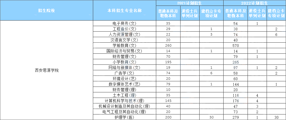 2021-2022西安思源学院专升本招生人数及录取分数线
