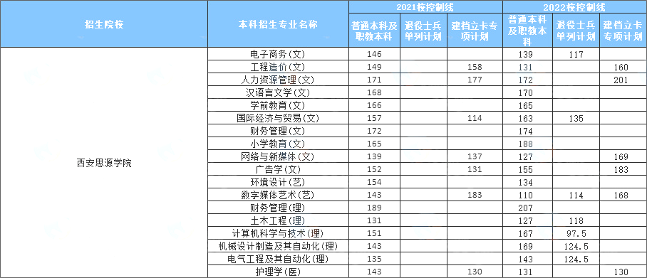 2021-2022西安思源学院专升本招生人数及录取分数线