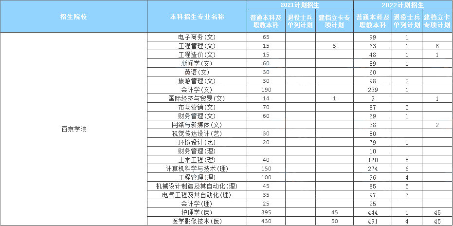 2021-2022西京学院专升本招生人数及录取分数线